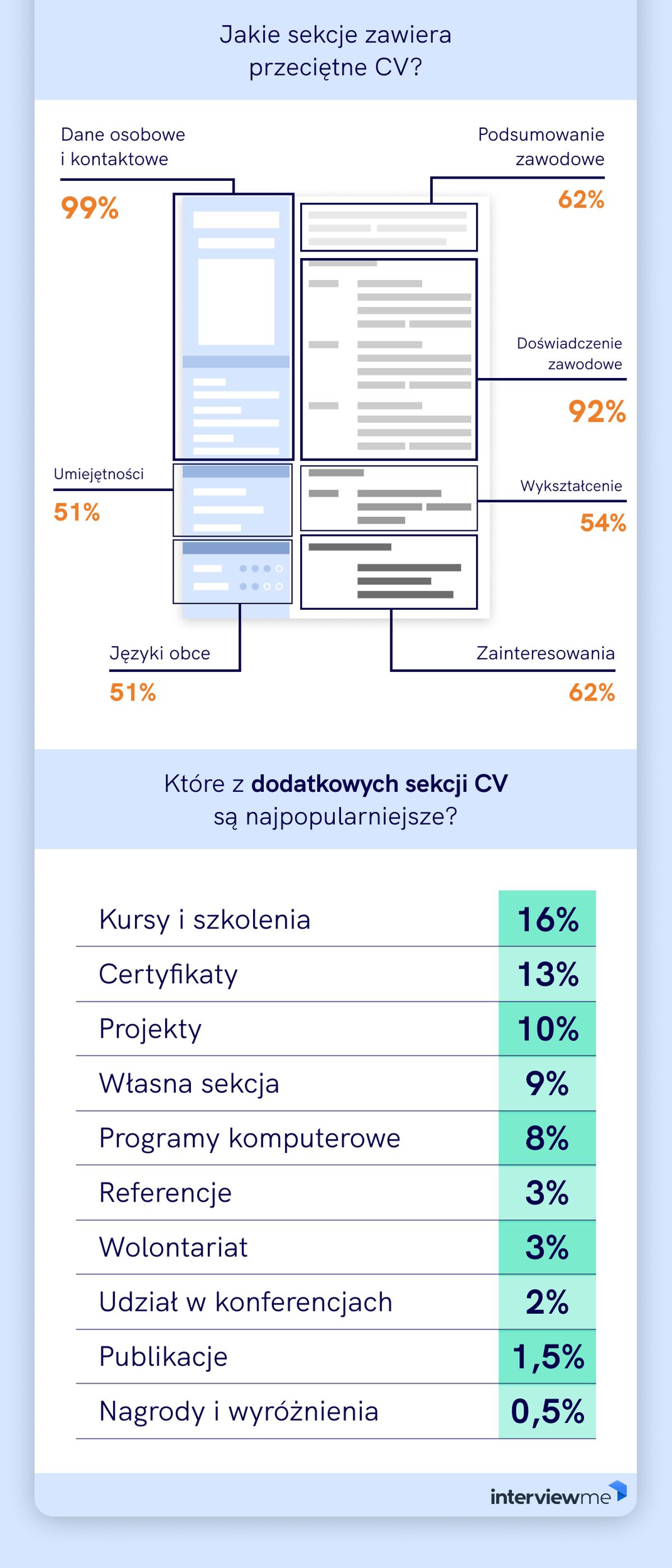 CV pod lupą - 1