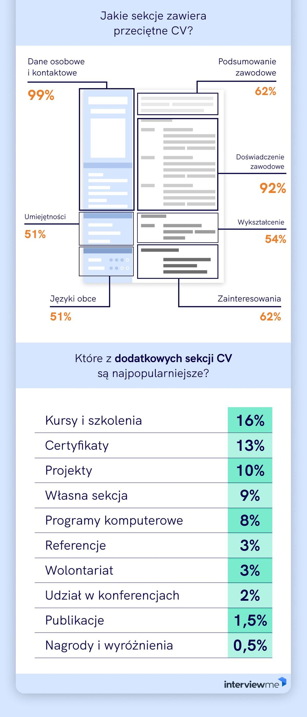 CV pod lupą - 3