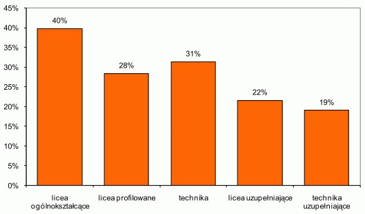 biologia 2012 - średnie wyniki w różnych typach szkół - p. podstawowy