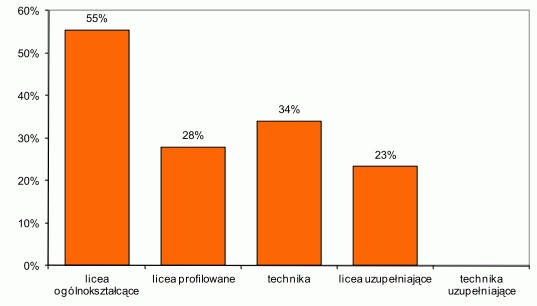 biologia 2012 - średnie wyniki w różnych typach szkół - p. rozszerzony