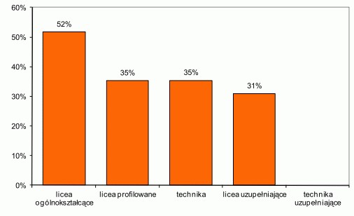 historia 2012 - średnie wyniki w różnych typach szkół - p. rozszerzony