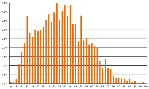 rozklad-wynikow-informatyka-2012-podstawowy