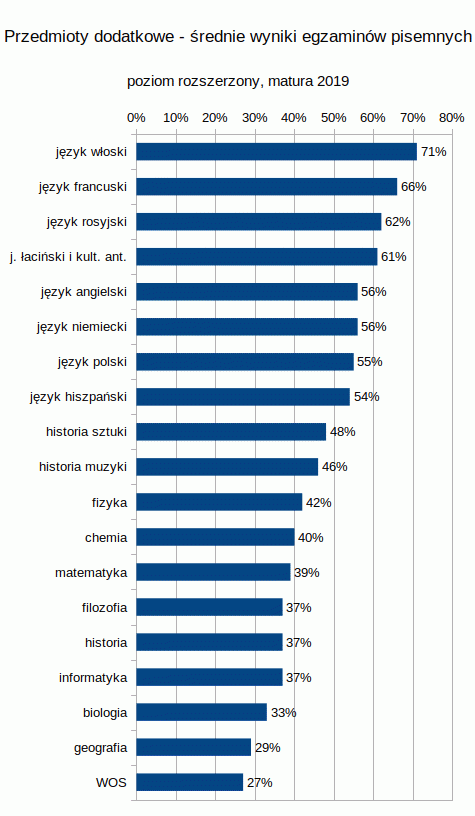 Ranking-przedmiotow-dodatkowych-2019-srednie-wyniki-pisemne-rozszerzony