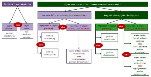 matura z języka obcego