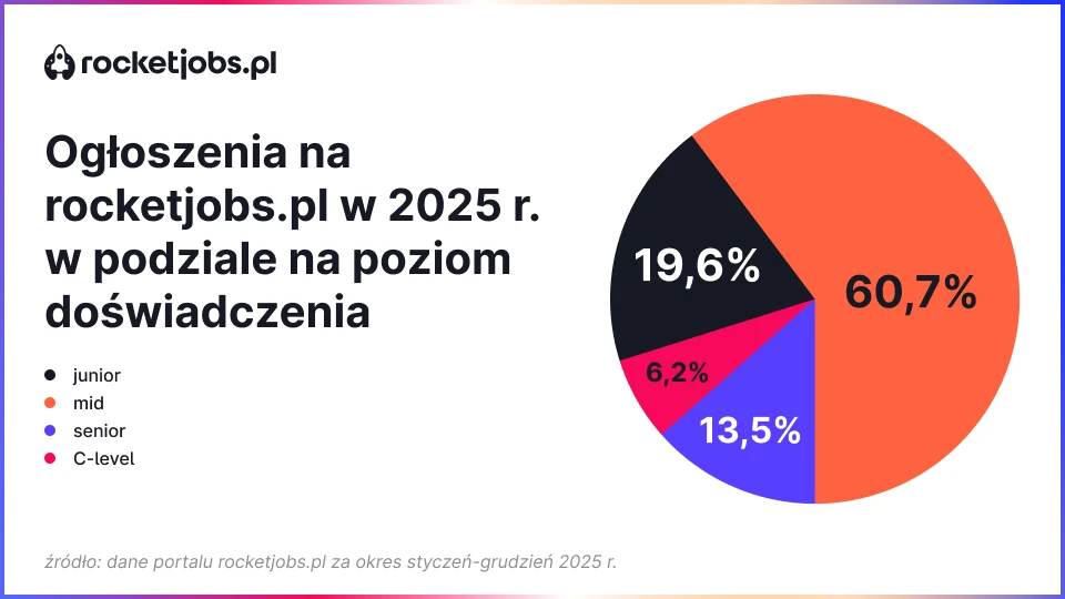 Og__oszenia_na_rocketjobs.pl_w_2025_r._w_podziale_na_poziom_dos__wiadczenia.webp